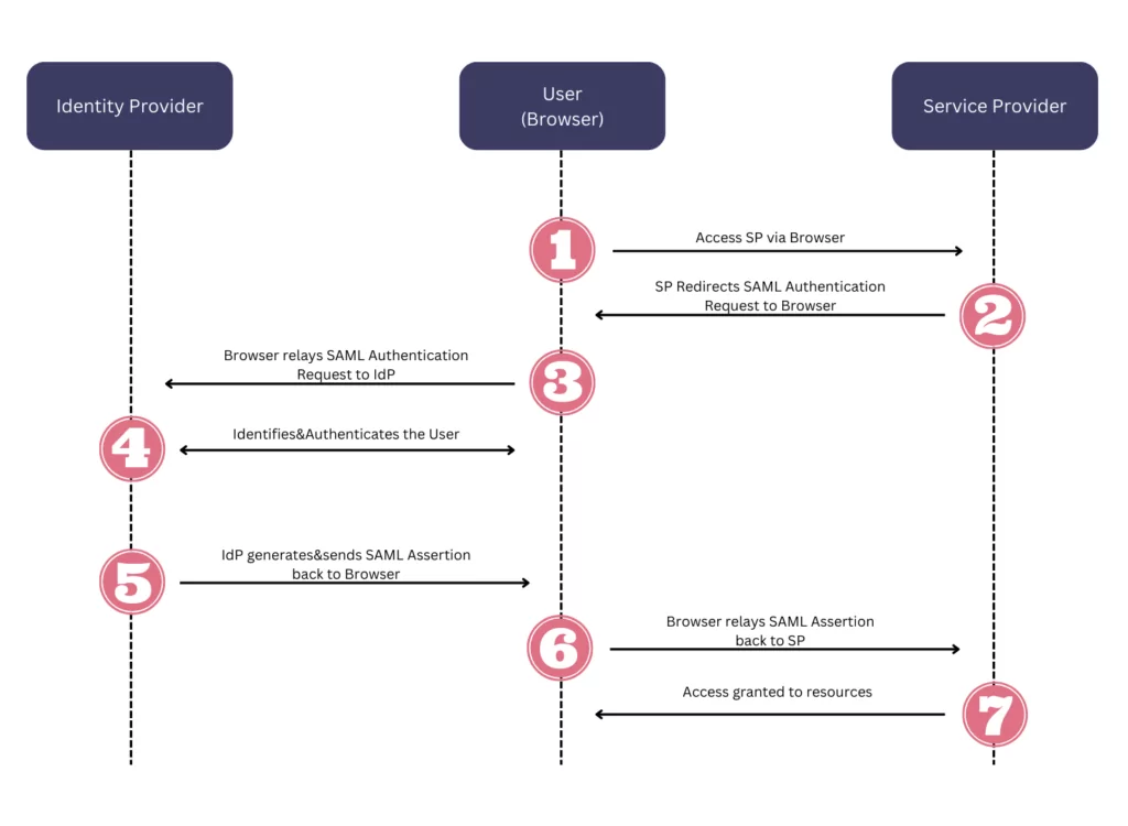 A high-level diagram of SAML 2.0