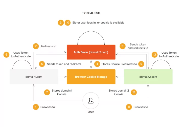 A high-level diagram of a Single Sign-On (Auth0)