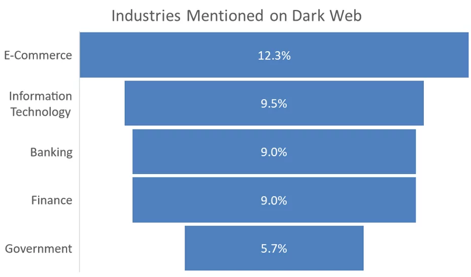The industries mentioned on dark web posts about Australia. (Source: SOCRadar)