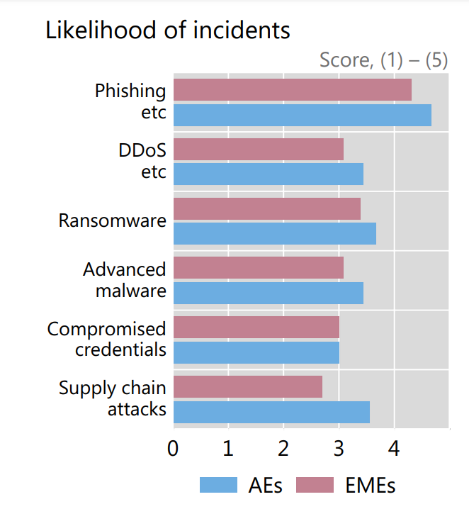 Likelihood of incidents occurring in Central Banks (BIS) (AE: Advanced Economies, EME: Emerging Market Economies)