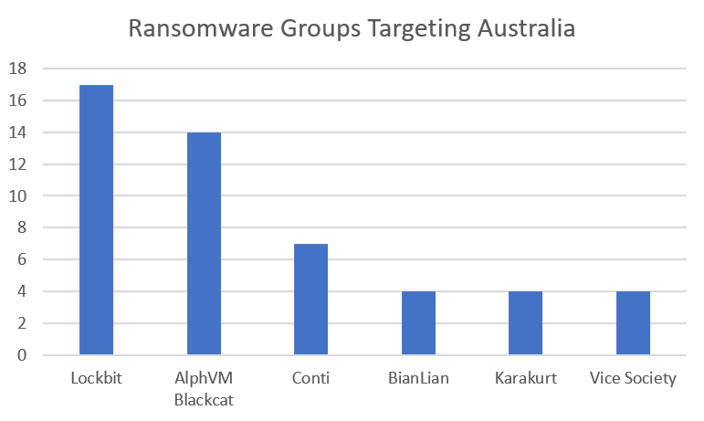 The most active ransomware groups in Australia are LockBit and AlphaVM Blackcat. (Source: SOCRadar)