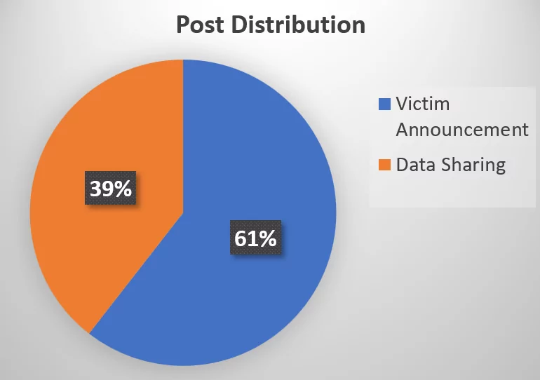 More than 60% of the posts are published to announce the victim(s). (Source: SOCRadar)