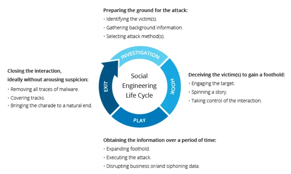 Social engineering life cycle.