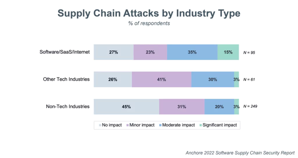 Supply Chain Attacks by Industry. (Source: Anchore)