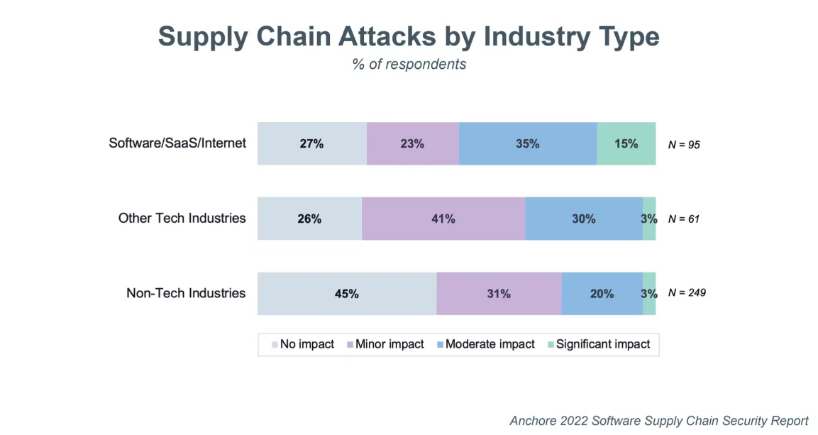 4 Lessons Learned from Supply Chain Attacks in 2022 SOCRadar