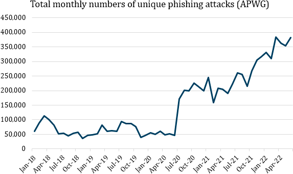 Total monthly numbers of unique phishing attacks.