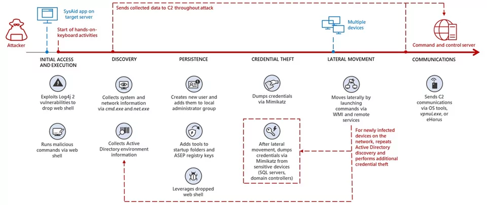 MuddyWater attack chain (Source: Microsoft)