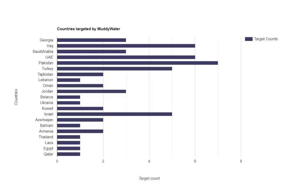 Countries targeted by MuddyWater 