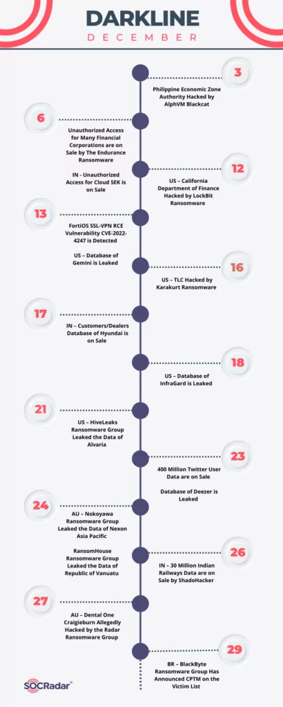 Timeline of ransomware-related incidents