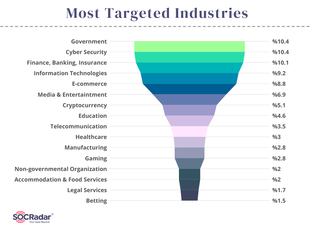2022 most targeted industries
