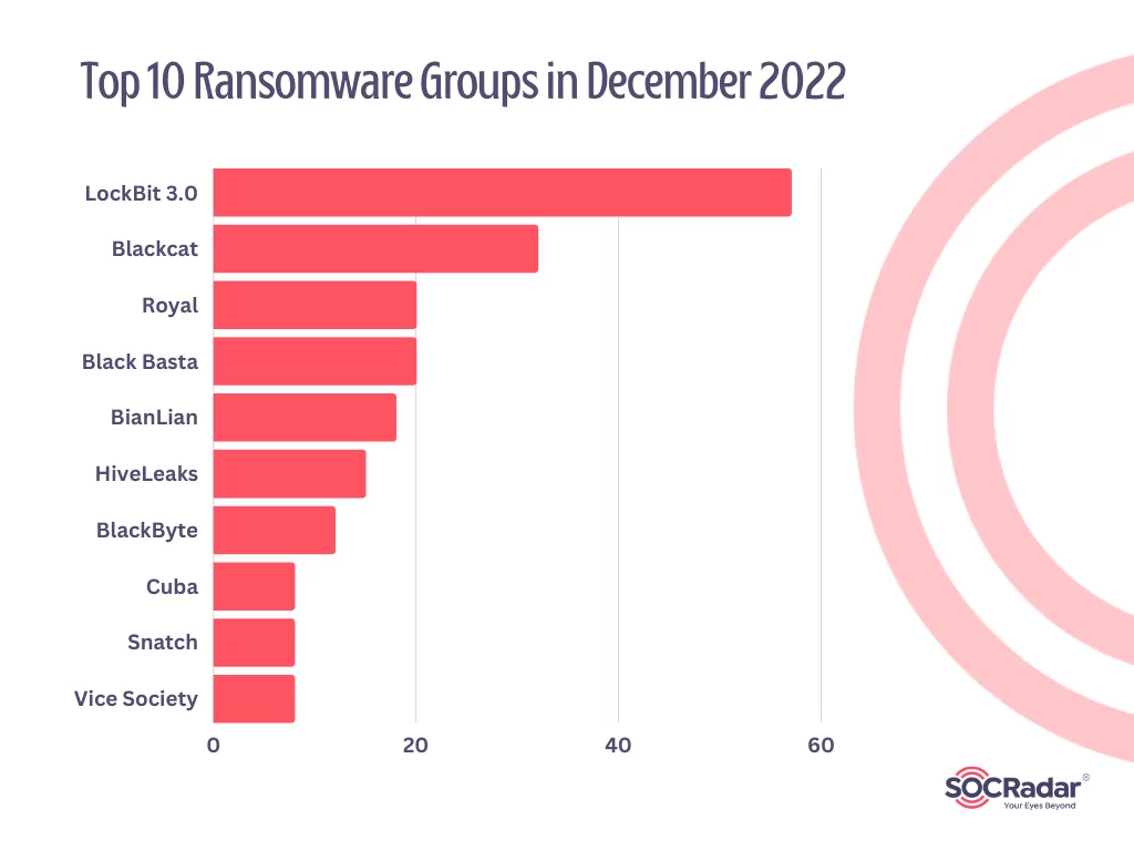LockBit is still the most active ransomware group.