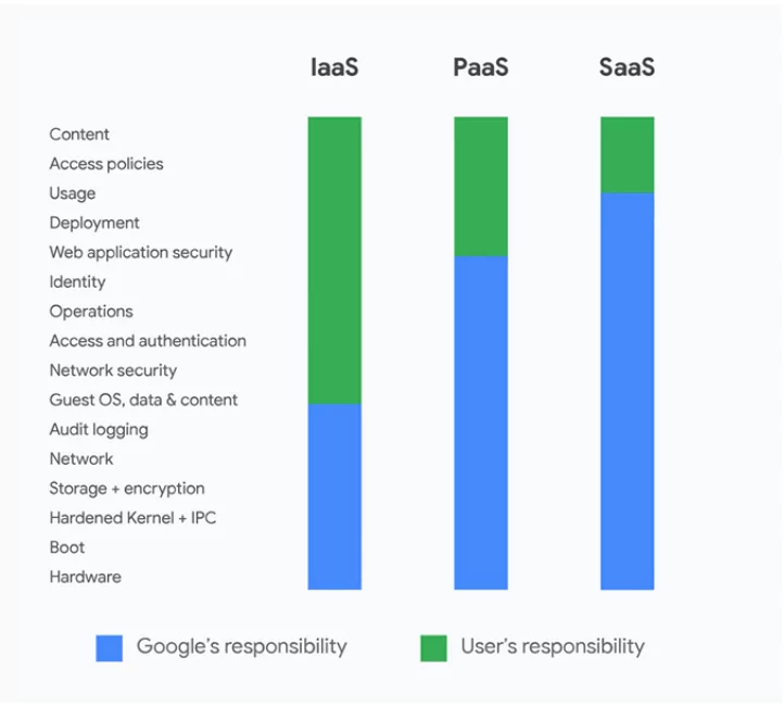 Google Cloud shared responsibility model as an example