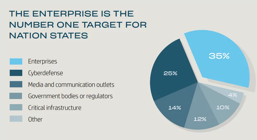 HP’s infographic chart shows affected systems and assets from Nation-state actors (Source: hp)