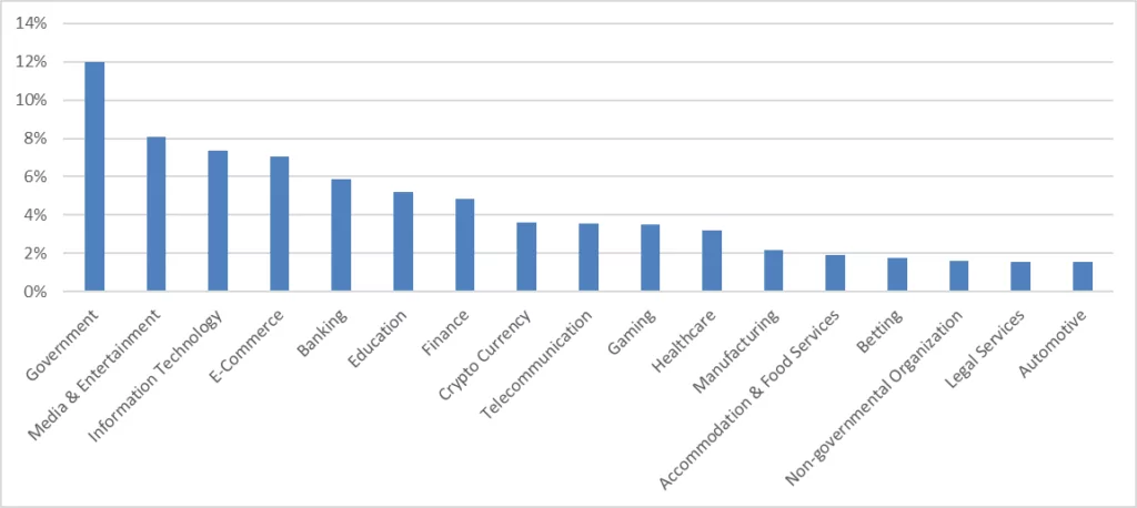 Distribution of Data Breaches related to dark web posts among Industries (Source: SOCRadar) 