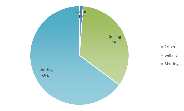 Distribution of categories of the shared dark web posts (Source: SOCRadar)