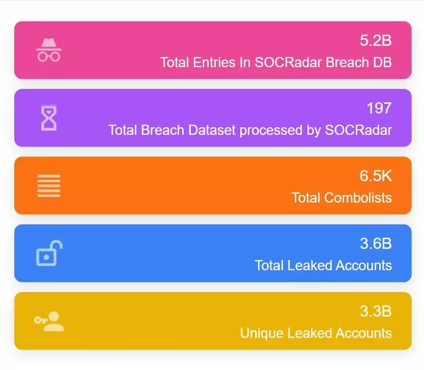 SOCRadar XTI Platform total Breach Datasets