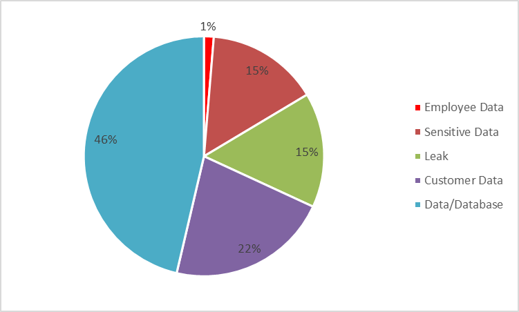 Distribution of tags of the shared data breach posts (Source: SOCRadar)