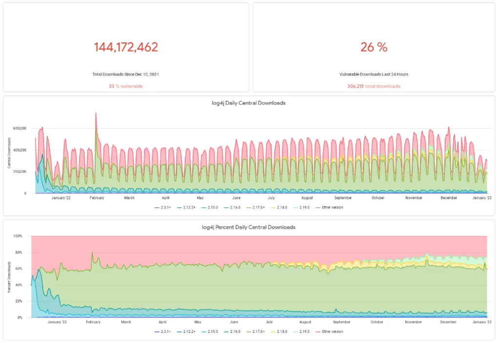 Log4j vulnerable downloads data