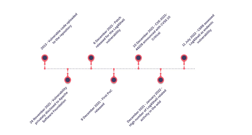 Log4Shell major activities timeline