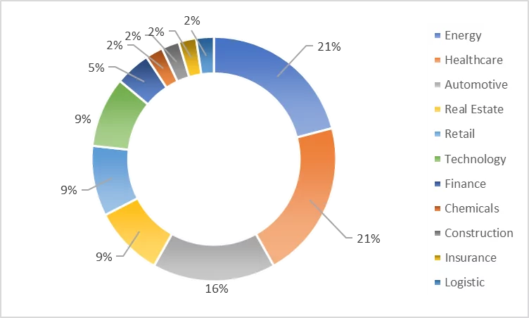 Industrial distribution of the usage of meaningful strings in passwords 