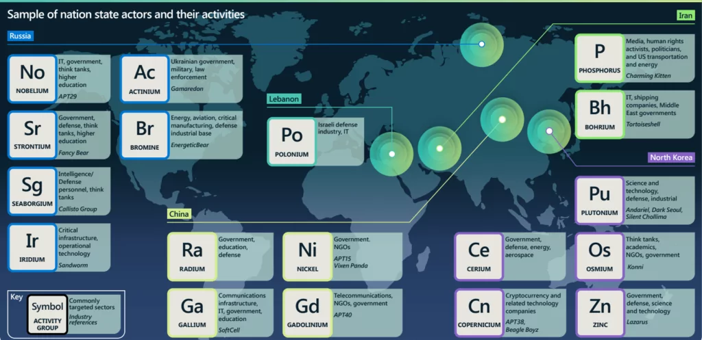 Microsoft’s sample of nation-state actors gathered from Digital Defense Report (Source: Microsoft)