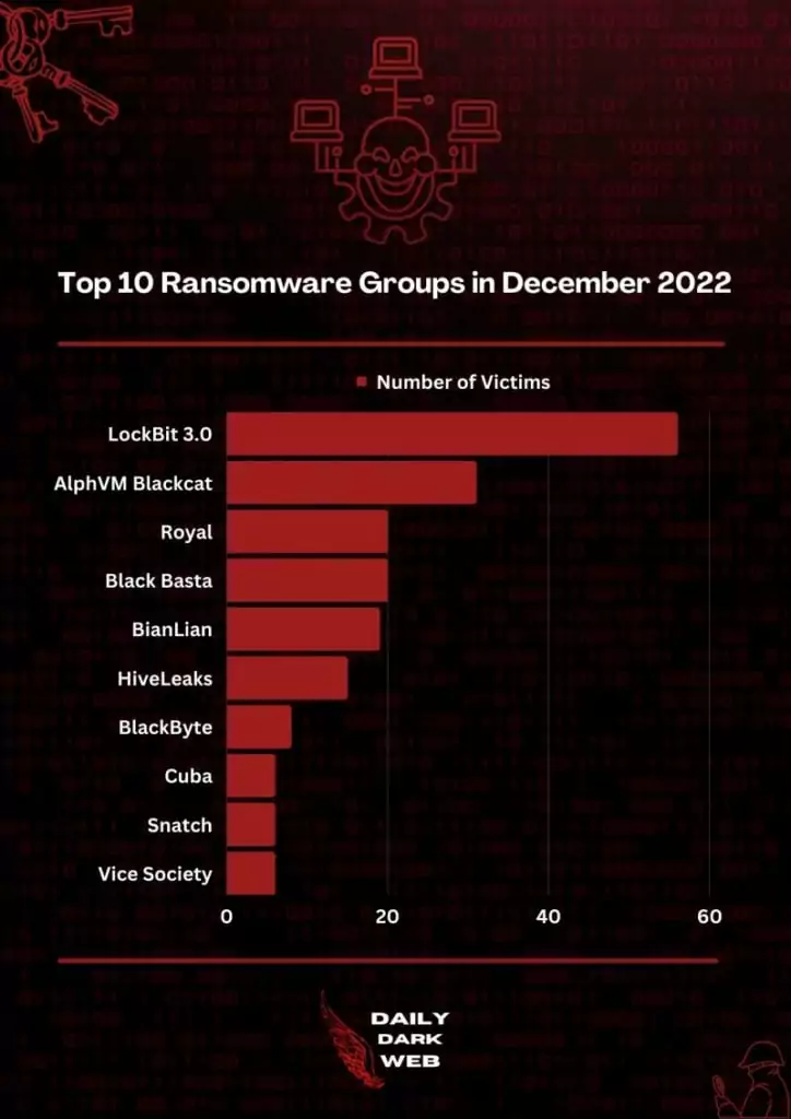 Most active ransomware groups in the last month of 2022. (Source: Daily Dark Web)