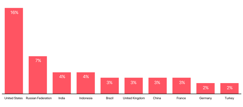 2022 most mentioned countries on the dark web