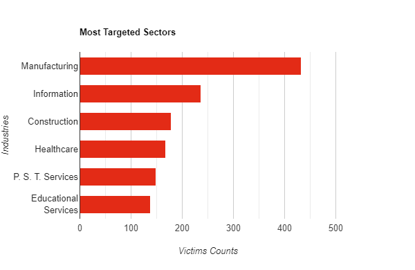 Most targeted industries with ransomware in 2022.
