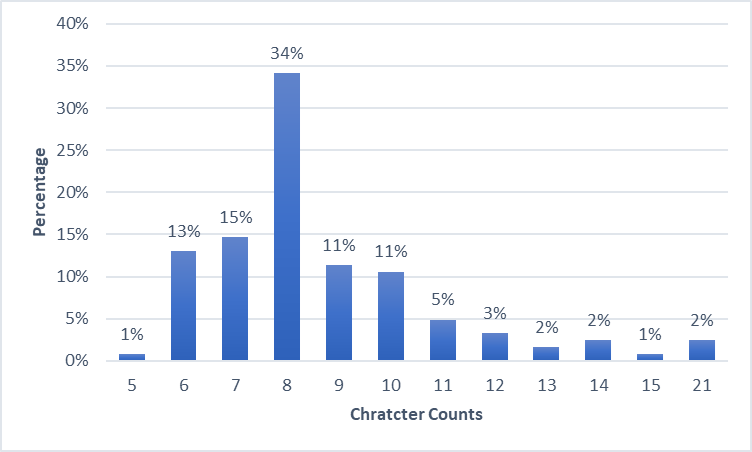 Password character length percentage