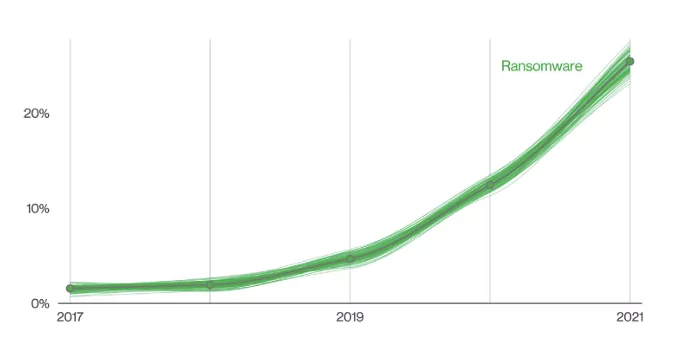 Ransomware breaches over time from 2017 to 2021 show a steep growth