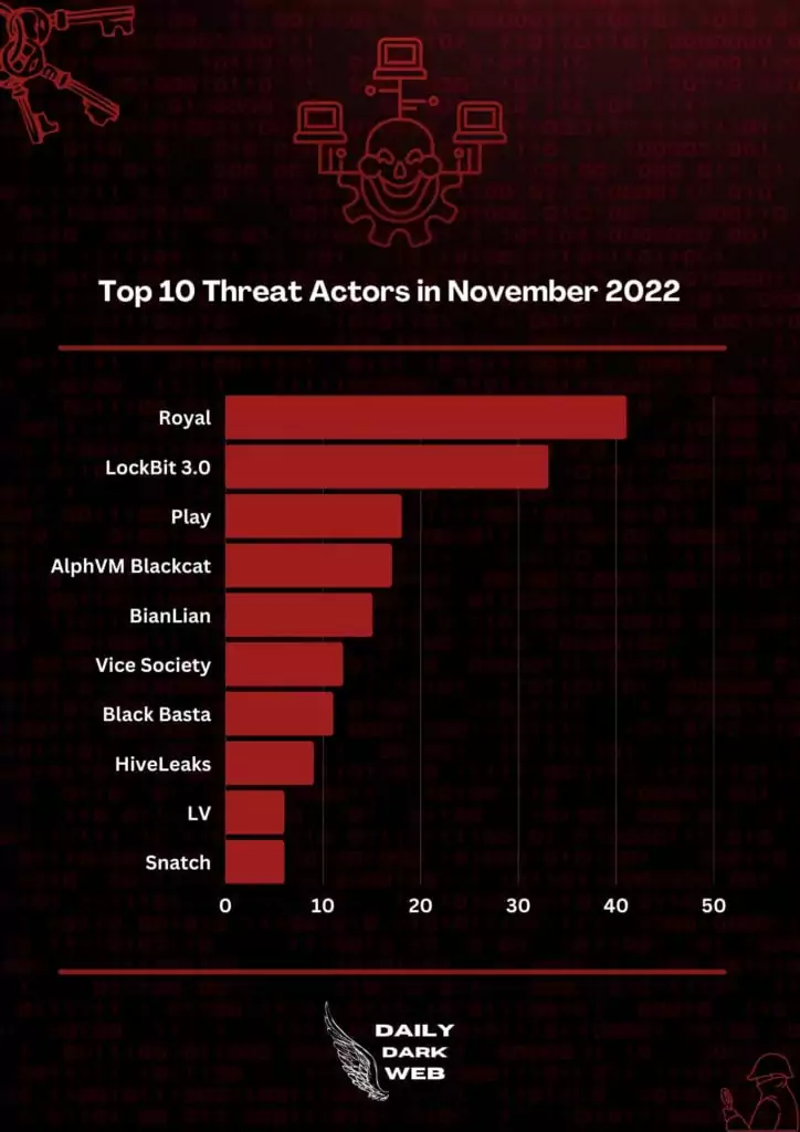 Daily Dark Web's infographic of Ransomware activities in November 2022 (Source: Daily Dark Web) 