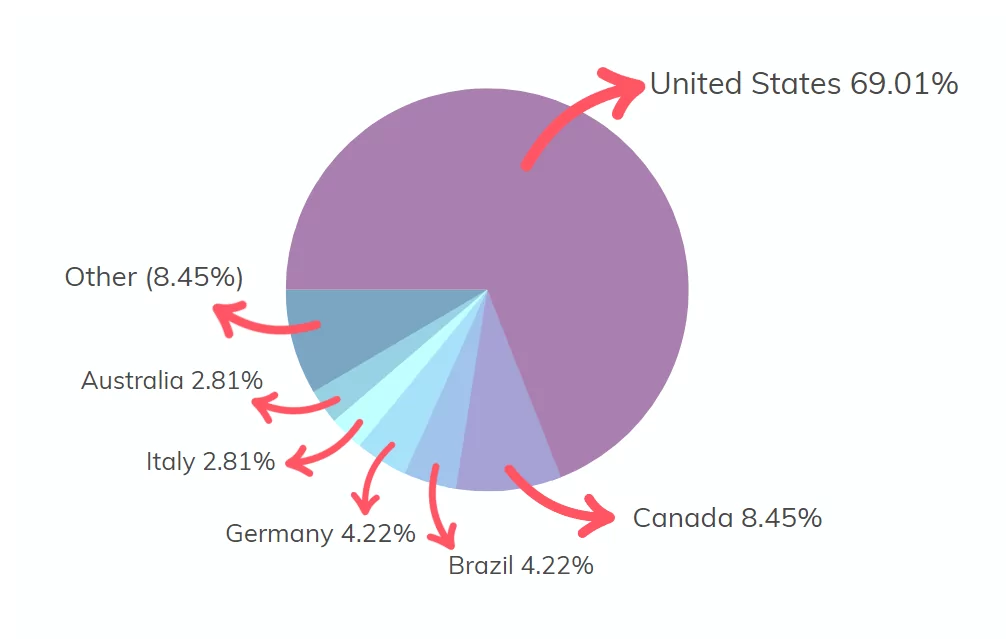 Royal Ransomware’s percentage distribution of target countries from its latest attacks