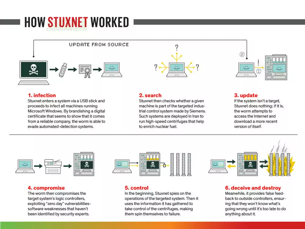 Stuxnet’s attack process (Source: Gemserv)
