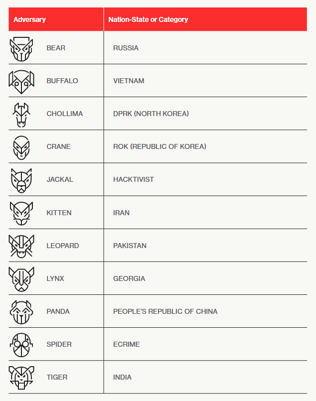 Crowdstrike’s Threat Actor naming scheme (Source: Crowdstrike)