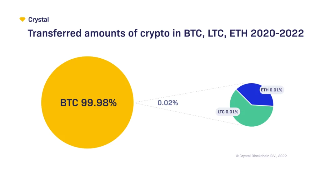 Transferred amounts of crypto. Almost all transactions are made with Bitcoin. (Source: CrystalBlockChain)