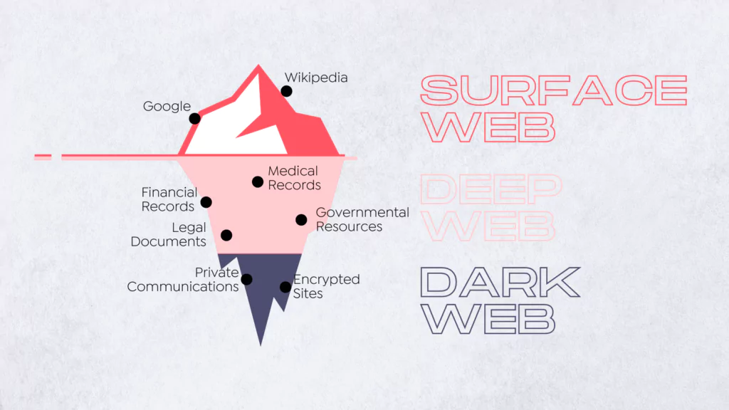 The dark web could be described as one of the three layers of the world wide web