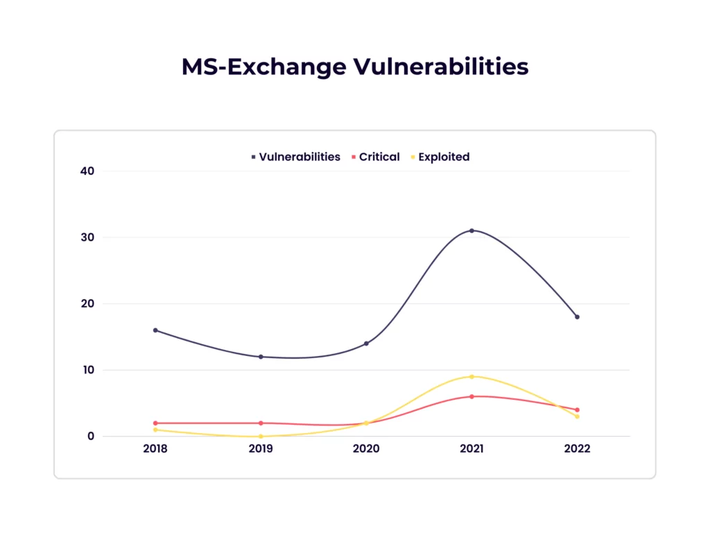 Microsoft Exchange Server Vulnerabilities 2018-2022 (Source: SOCRadar)