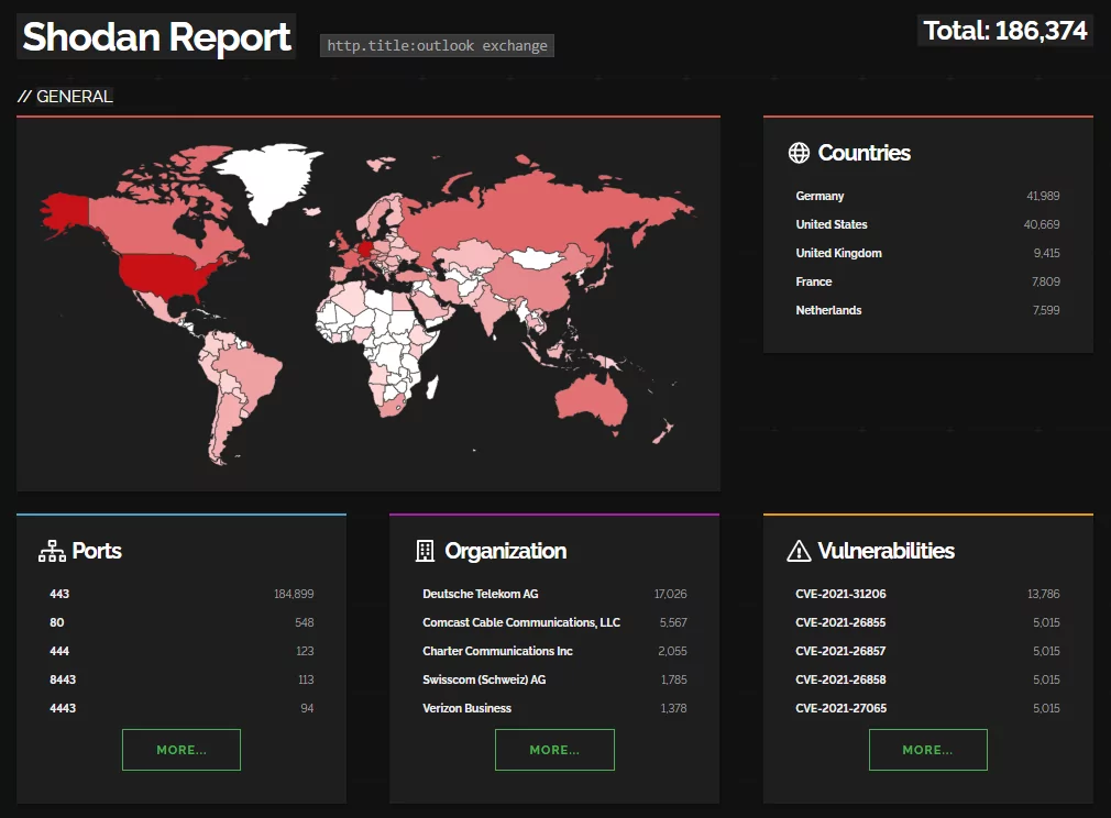 Microsoft Exchange Server Shodan Report