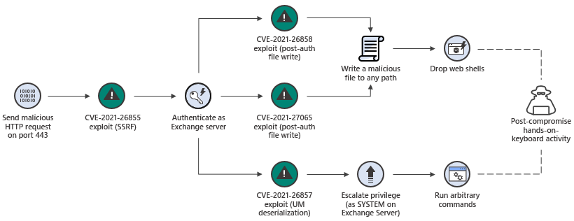 ProxyLogon diagram (Source: Microsoft)