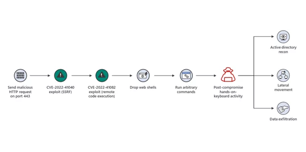 ProxyNotShell diagram (Source: Microsoft)