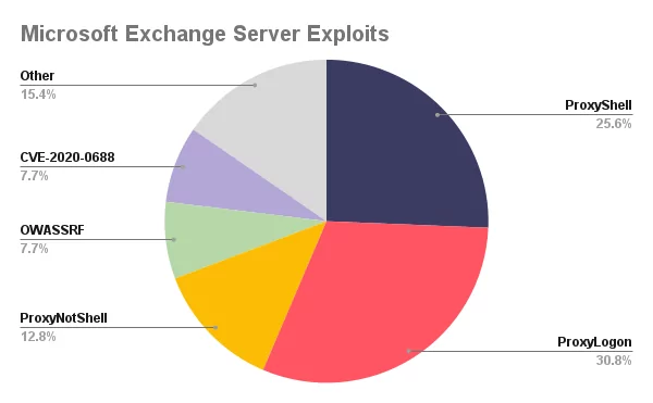 Microsoft Exchange Server Exploits in 2022 (Source: SOCRadar)