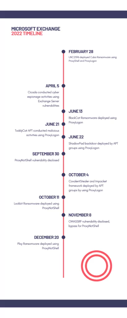 Microsoft Exchange Server Timeline 2022 (Source: SOCRadar)