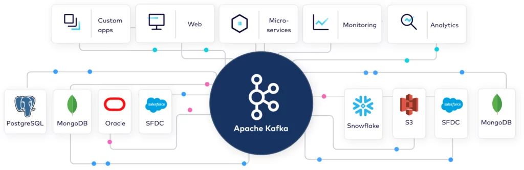 Apache Kafka is an open-source distributed event-streaming platform used by thousands of companies