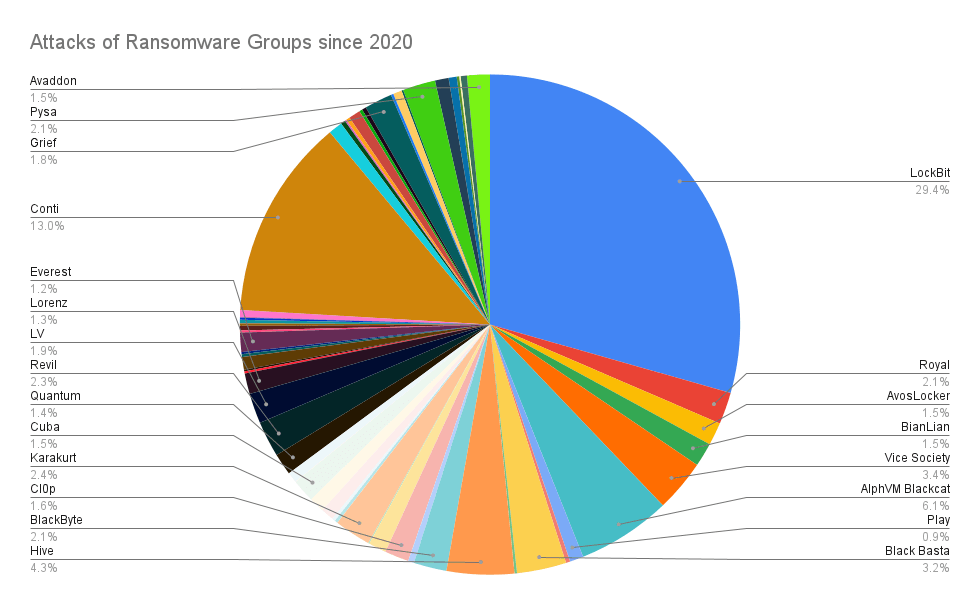 Attacks of ransomware groups since 2020 (Source: SOCRadar)