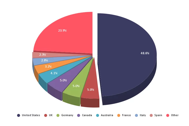 Percentage of BlackCat victims by country (Source: SOCRadar)