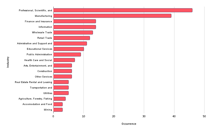 Industry distribution of BlackCat victims according to observed attacks (Source: SOCRadar)