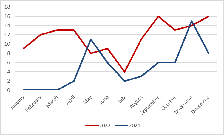 Distribution of Ransomware attacks against the education industry in 2021 and 2022 (Source: SOCRadar XTI Platform) 