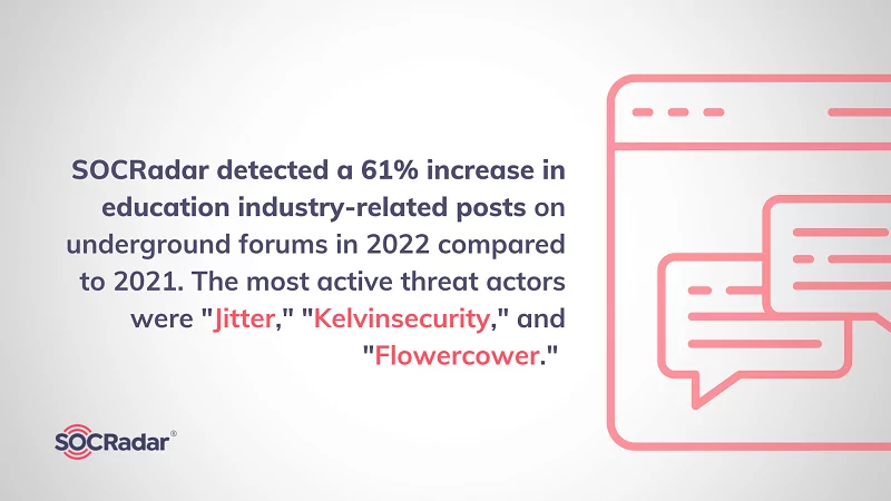 Education industry-related posts on underground forums increased by 61% in 2022. (Source: SOCRadar)