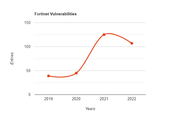 Line graph showing Fortinet-related vulnerabilities trend (Source: SOCRadar)