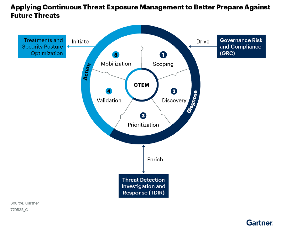 Gartner's diagram about CTEM program